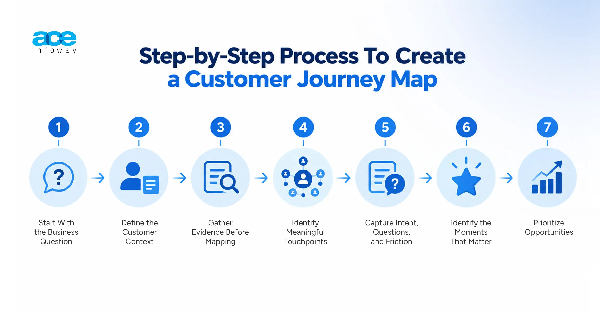 How to Create a Customer Journey Map Step by Step