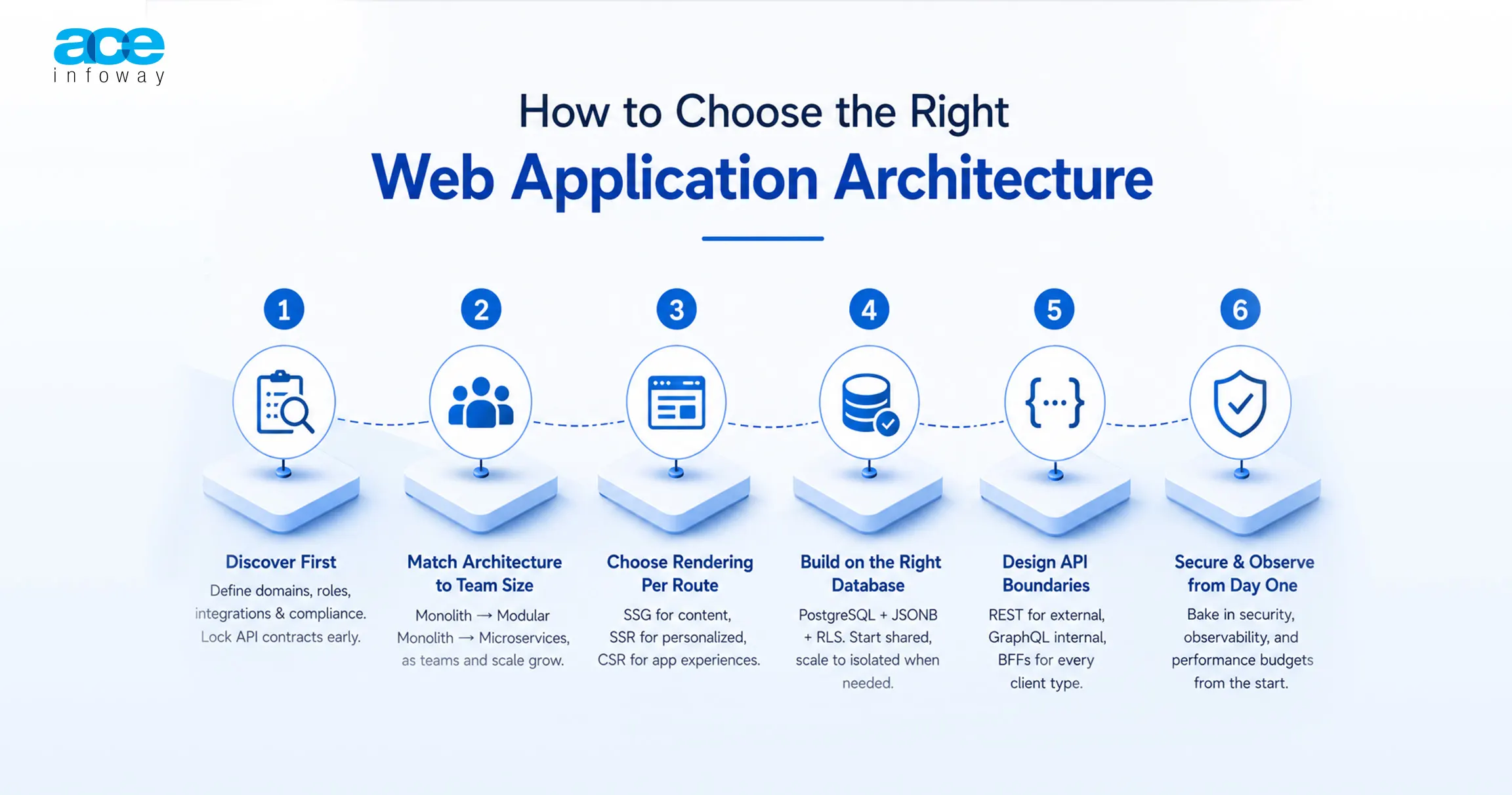 How to Choose the Right Web Application Architecture