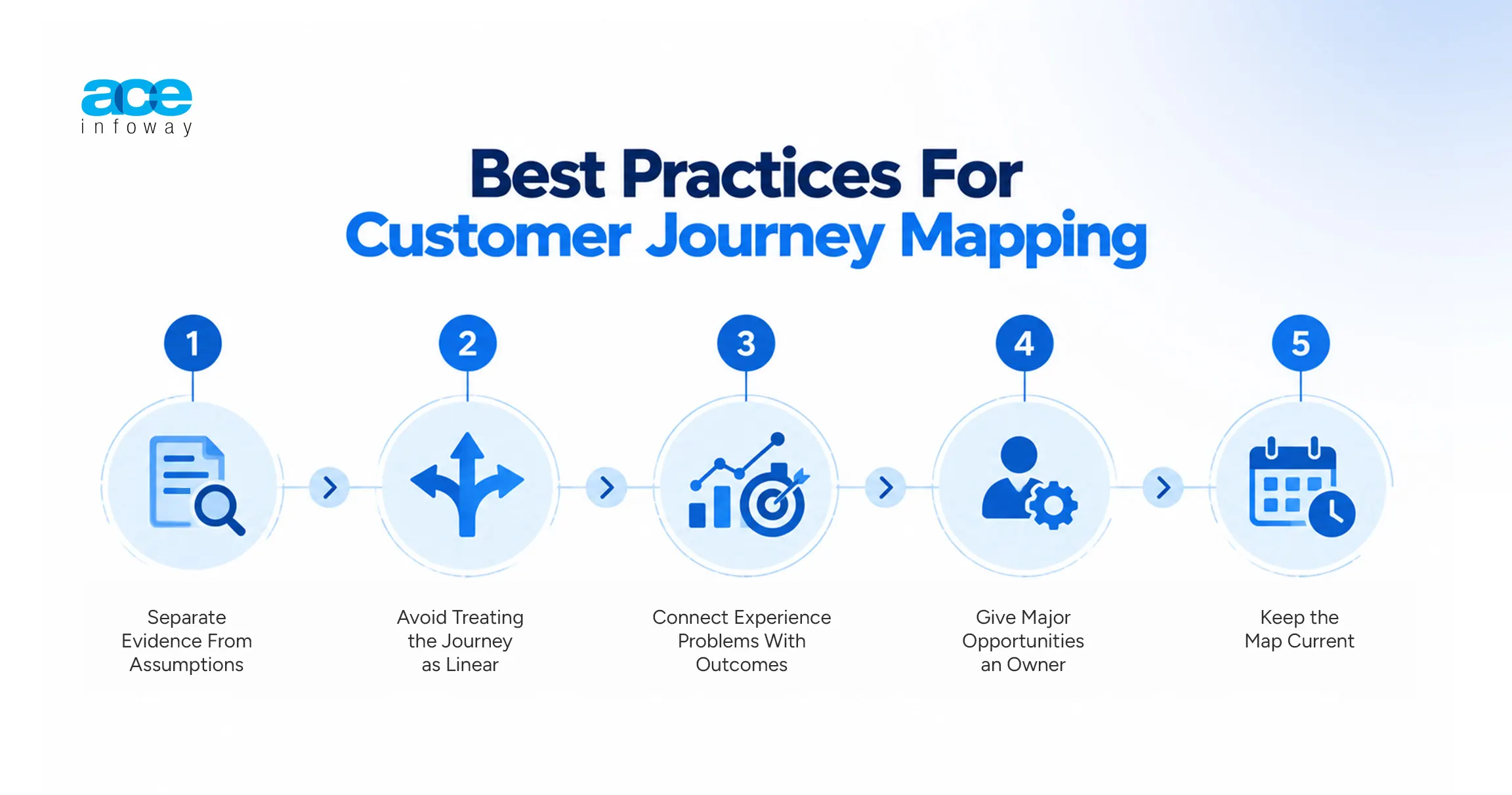 Customer Journey Mapping Best Practices