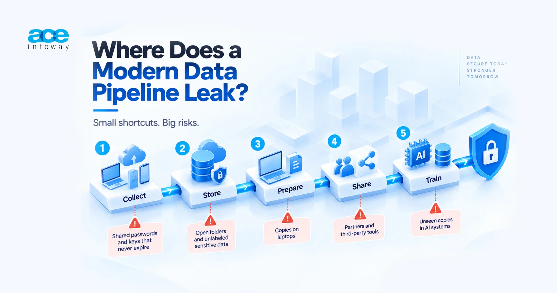 Where Does a Modern Data Pipeline Leak?