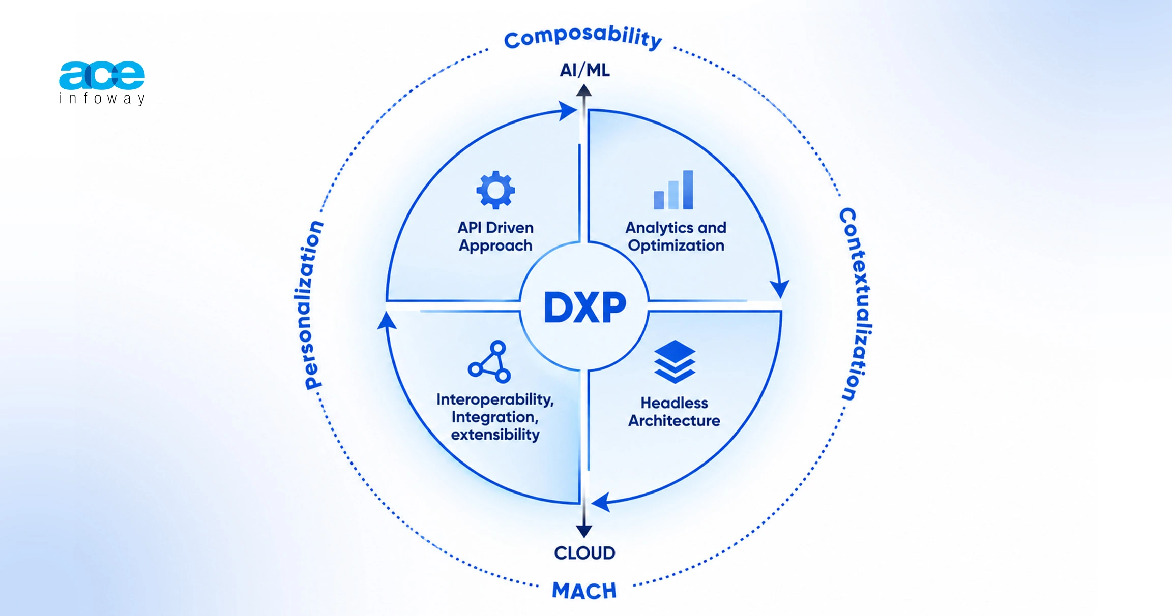 Digital Experience Platform Architecture Explained
