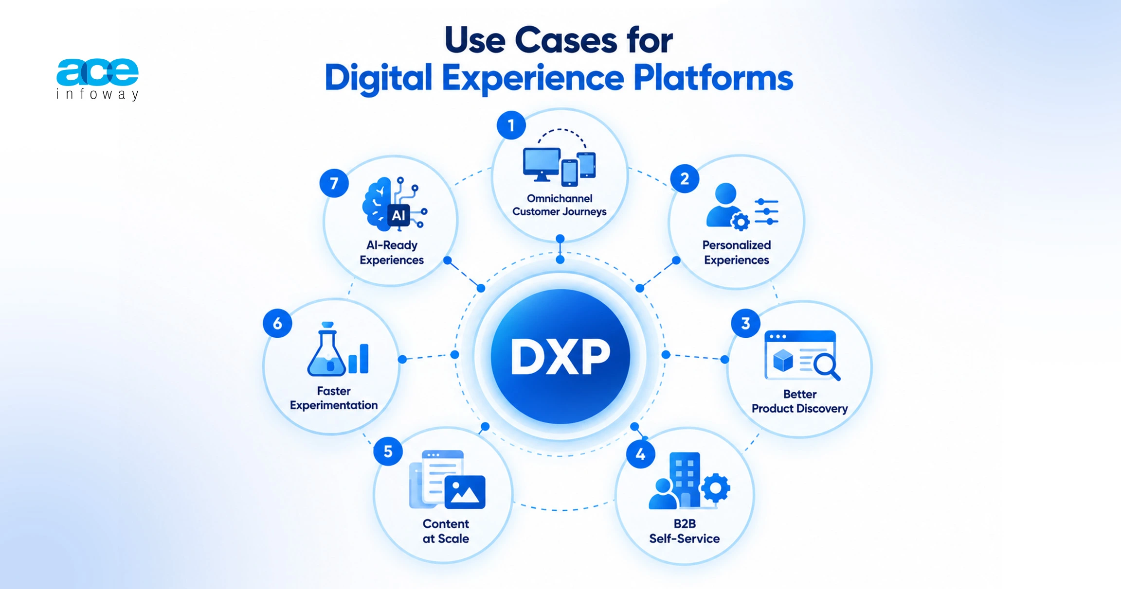 7 Business Use Cases for Digital Experience Platforms