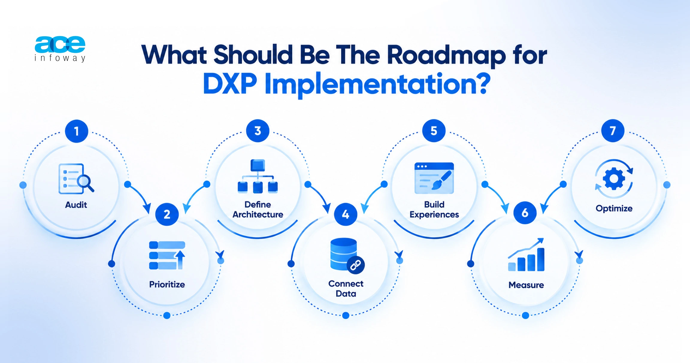 A Practical Roadmap for DXP Implementation