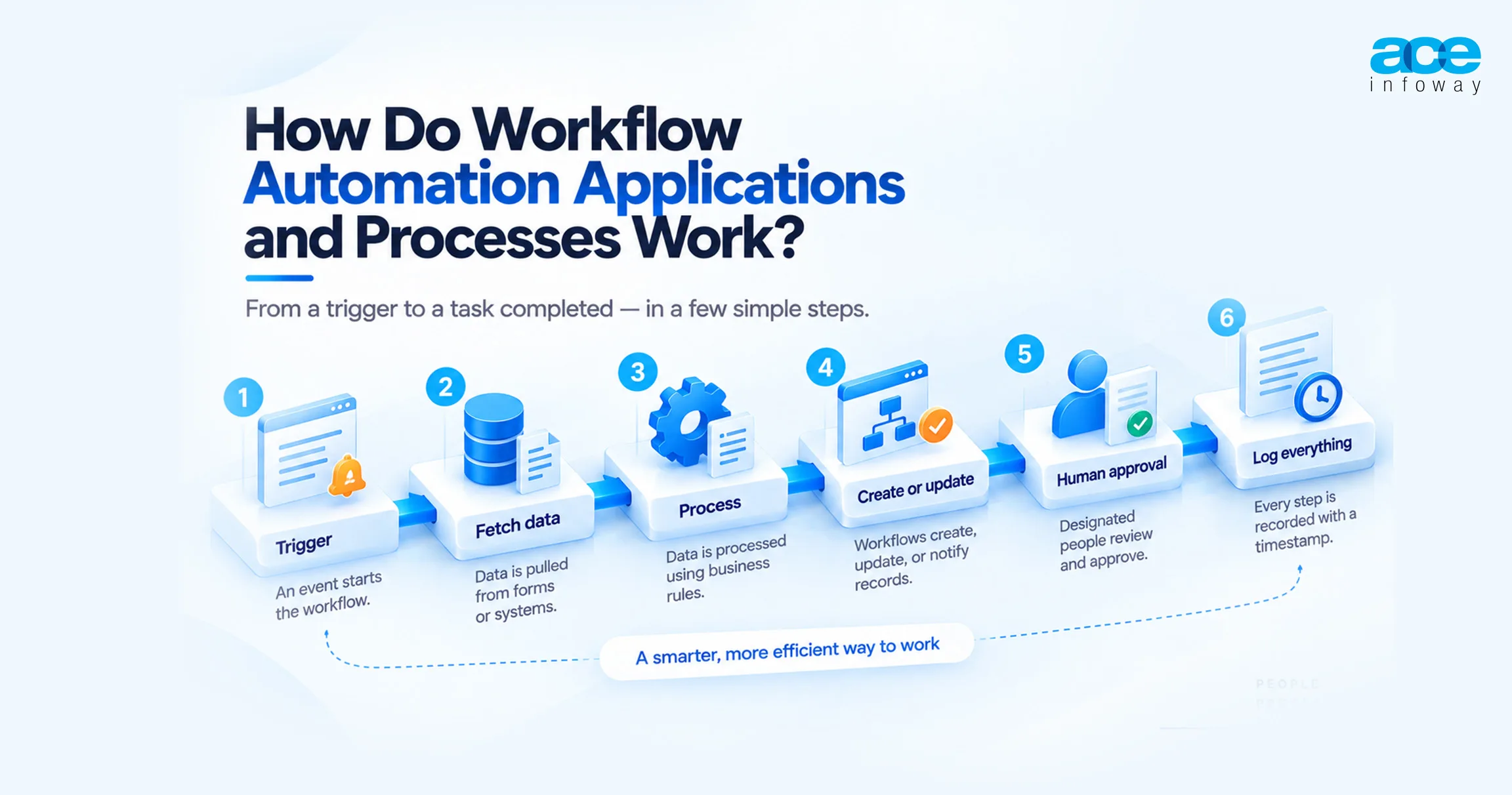 How Do Workflow Automation Applications and Processes Work?
