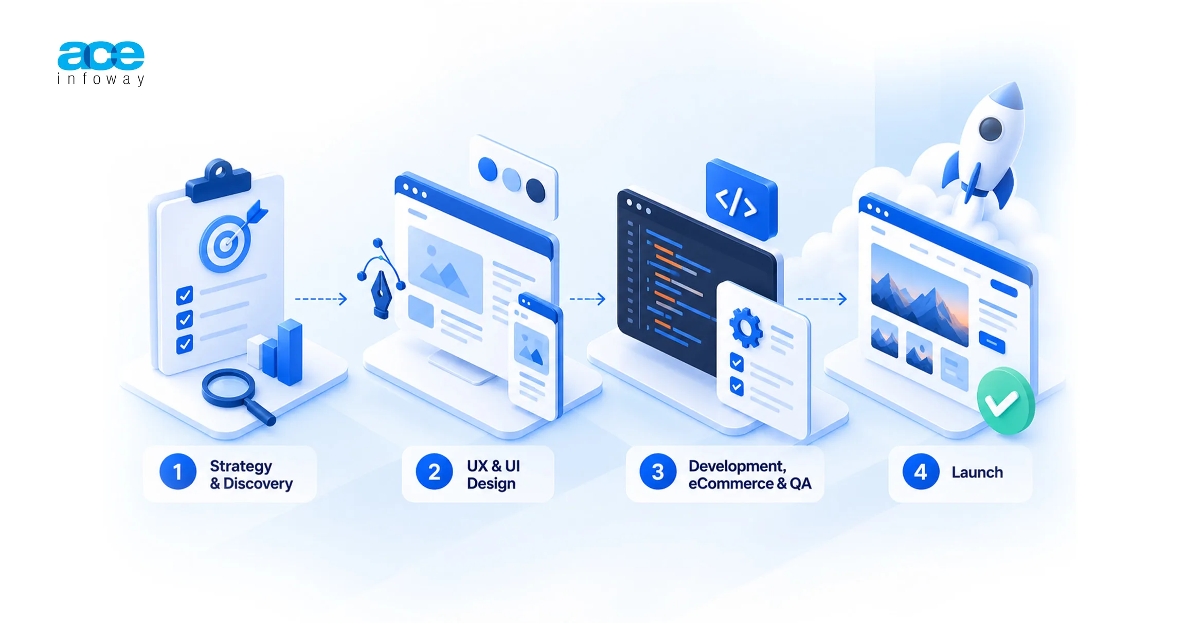 The Web Design Process From Strategy to Launch