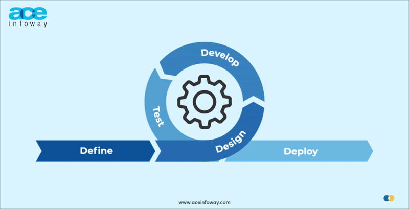 The Best Agile Software Development Practices to follow for 2022