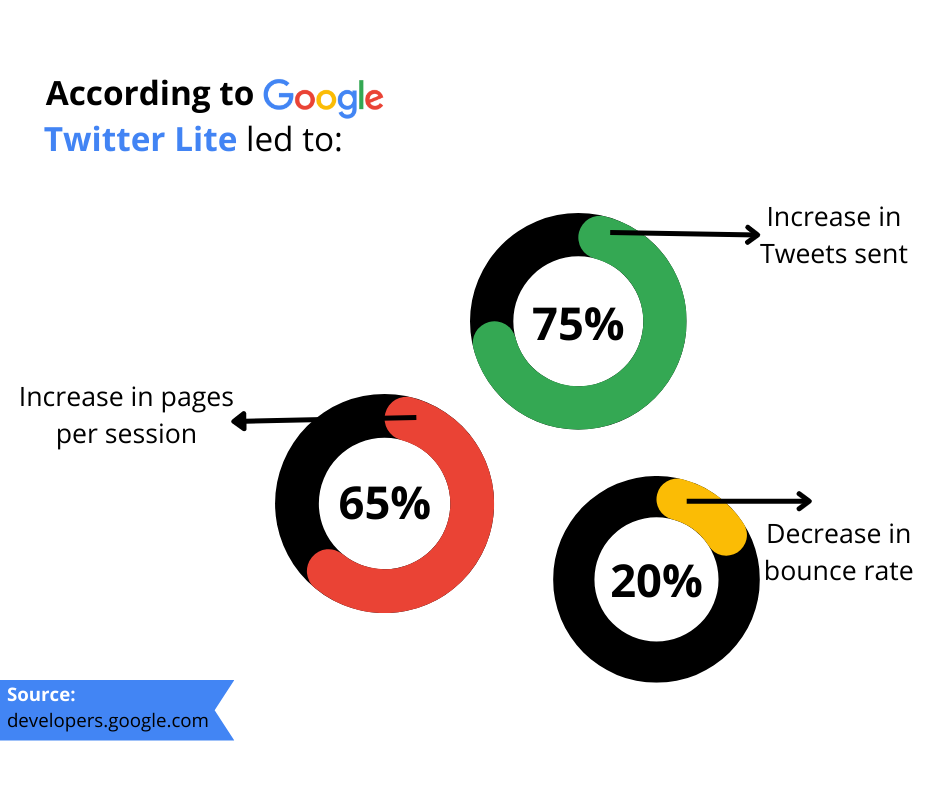 google twitter stats PWA