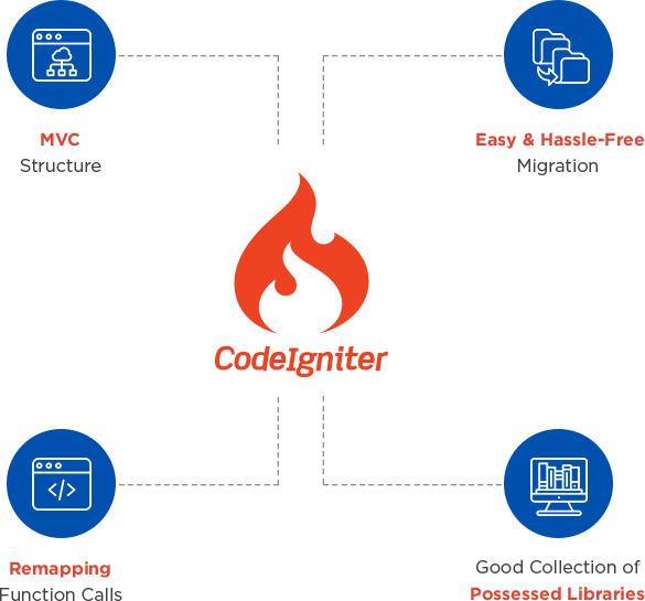 About CodeIgniter Development