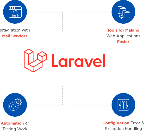 About Laravel