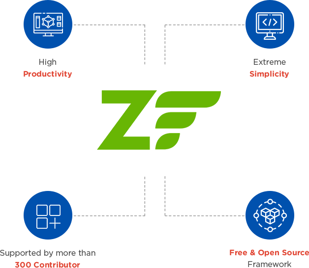 About Zend