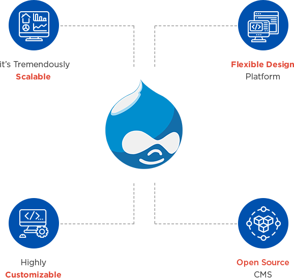 About Drupal Web Development