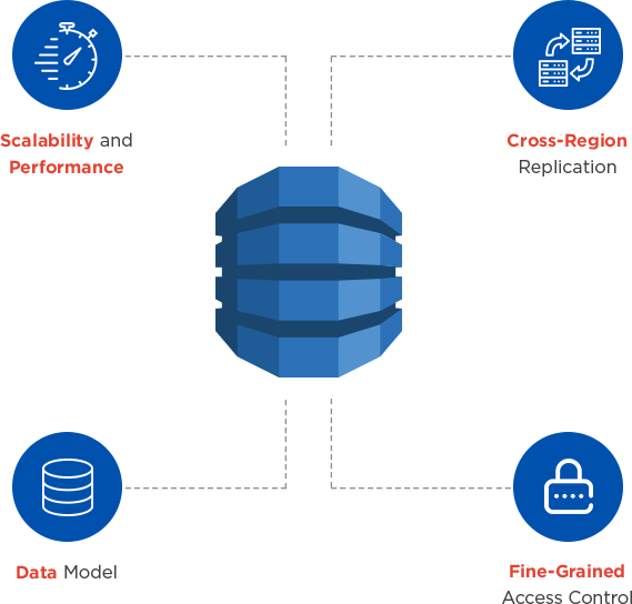 Amazon DynamoDB