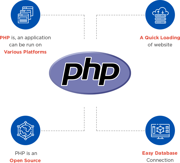 About PHP Development