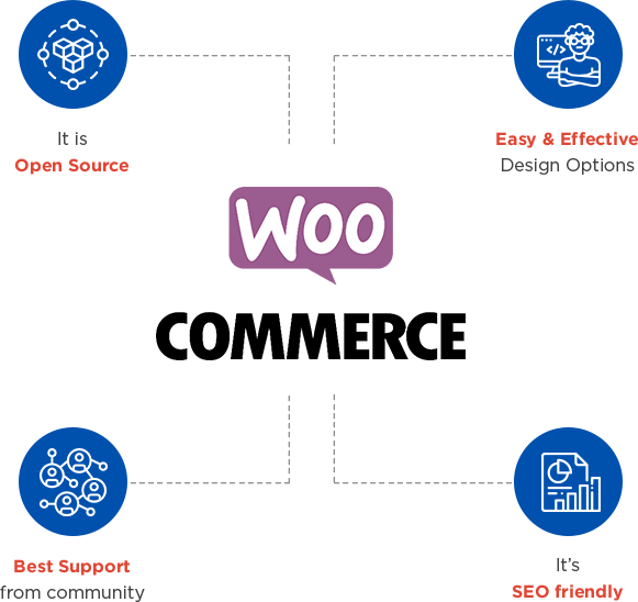 About WooCommerce Development
